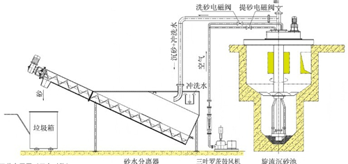 沉（chén）砂池除砂係列